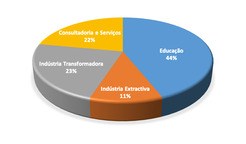 Saídas Profissionais